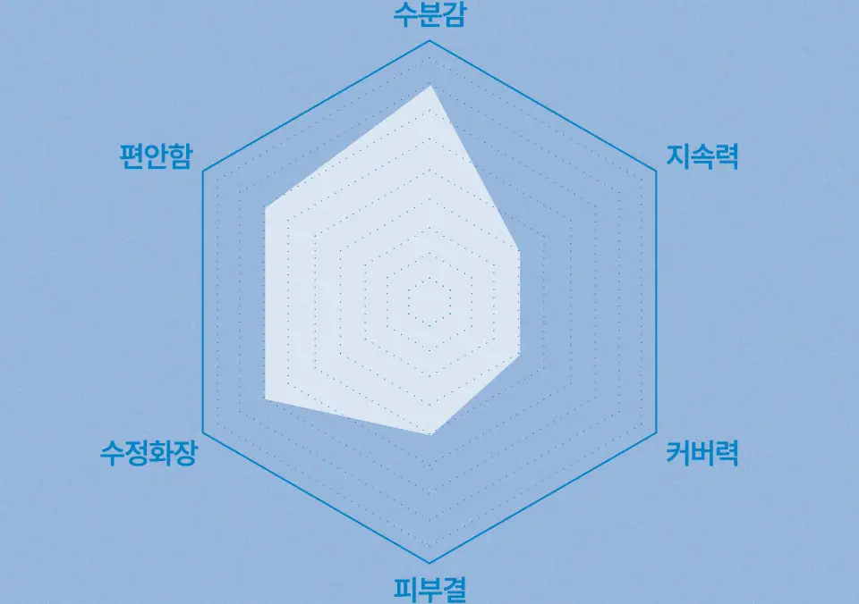 [단독구성] 퓌 쿠션 글래스 내추럴 5컬러 기획(+리필파우치/퍼프2매증정) 상세페이지 5